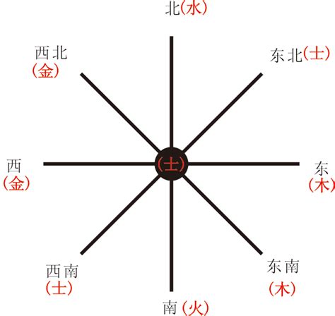 东北五行|东南西北五行方位 东南西北五行方位图